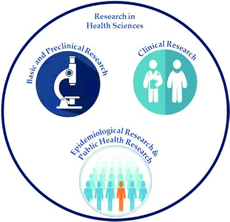 Approaches to research in health sciences. | Download Scientific Diagram