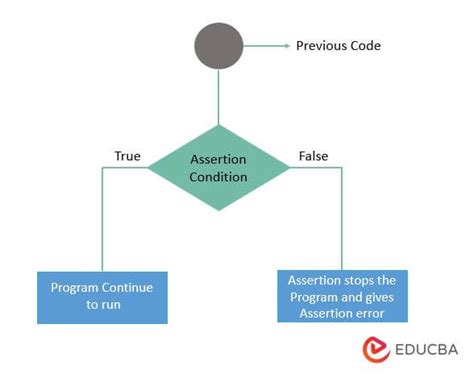 Assert in C | How to Use Assert Function in C Programming?