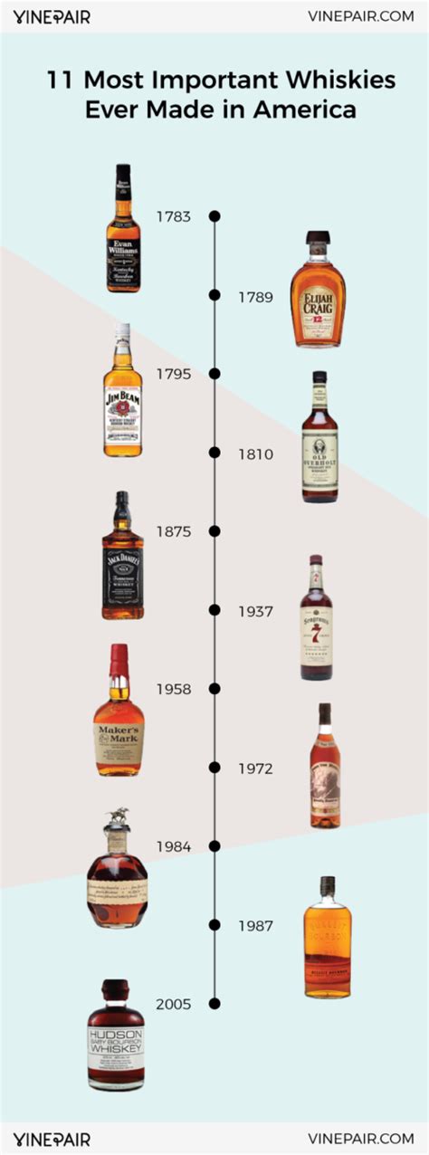 11 Essential Bottles Of American Whiskey | 11 American Whiskey Brands