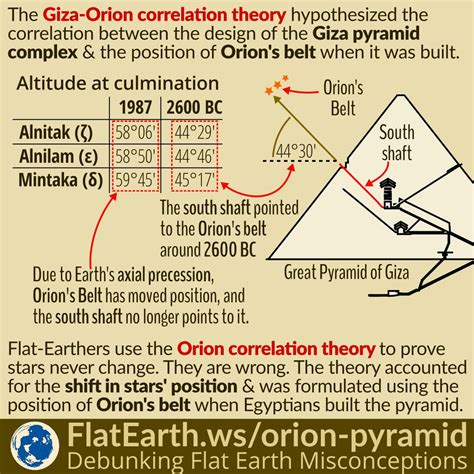 Pyramids Of Giza And Orion's Belt