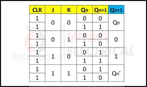 JK Flip Flop Excitation Table | Wira Electrical