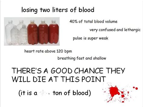 Blood Loss Symptom Chart