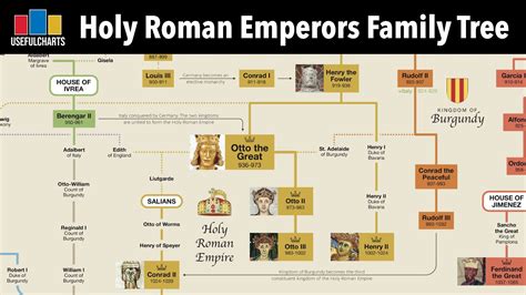 Holy Roman Emperors Family Tree | Otto the Great to Francis II - YouTube