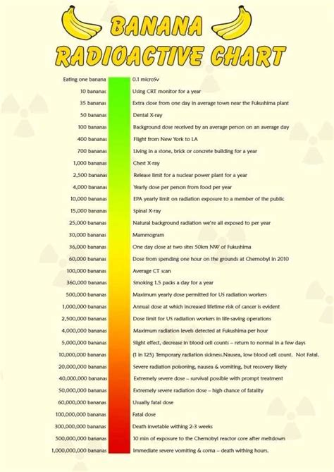 Banana for radioactivity scale | Radiation exposure, Radioactive, Banana