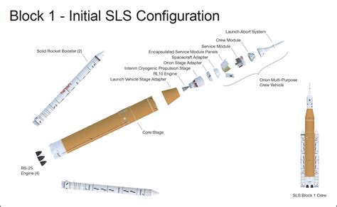 The Anatomy of a Rocket: Understanding its Major Components and their ...