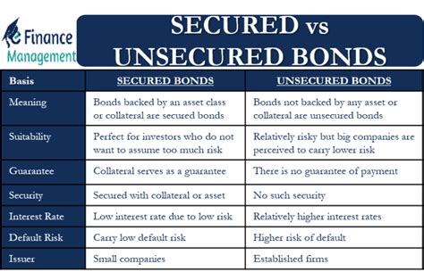 Secured vs Unsecured Bonds – All You Need to Know