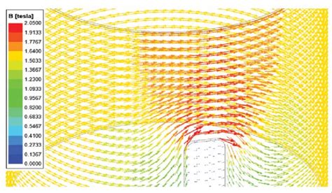 Detailed view of the magnetic flux density distribution in the region... | Download Scientific ...