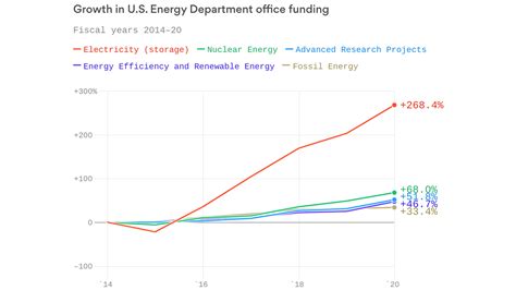 Despite Trump, Congress boosts clean energy funding