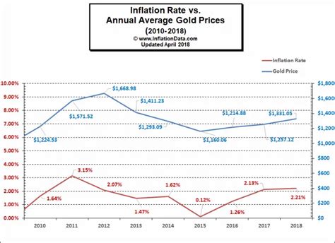 How Does Inflation Affect the Price of Gold?