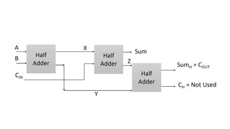 Half Adder And Full Adder Pdf