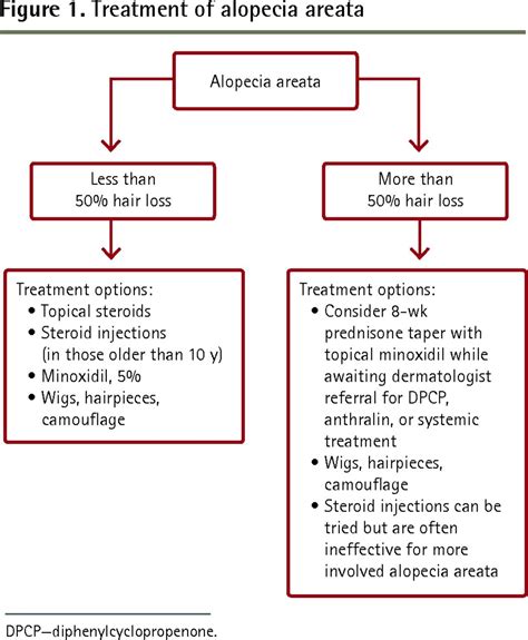 Alopecia areata | The College of Family Physicians of Canada