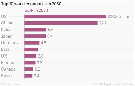 By 2030, India will be the world’s third largest economy—ahead of ...