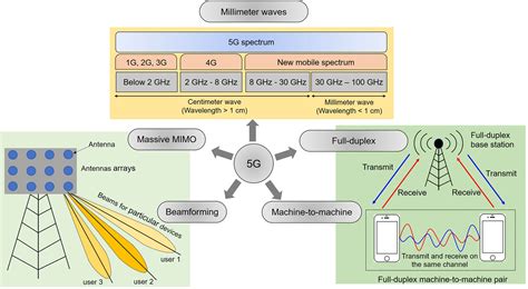 Material advancement in technological development for the 5G wireless communications