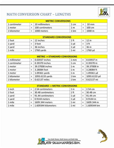 Unit Conversion Chart Inspirational Metric to Standard Conversion Chart Us | Math conversions ...