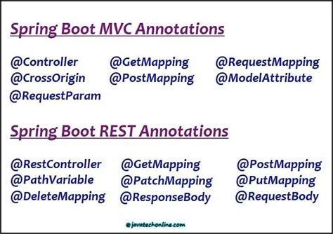 Spring Boot MVC & REST Annotations With Examples | Making Java Easy To ...