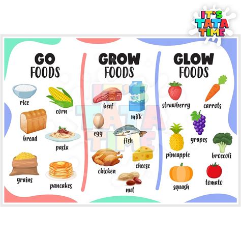 Go Glow Grow Foods Educational in 2024 | Food chart for kids, Baby food ...