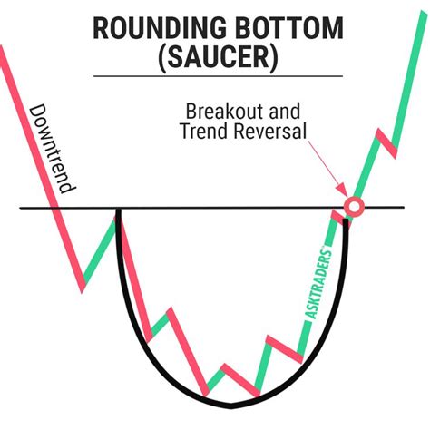 Rounding Bottom (Saucer) Chart Pattern in 2020 | Trading charts, Forex, Stock trading strategies