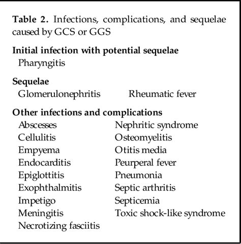 Table 2 from Group C and G Streptococci Infections: Emerging Challenges | Semantic Scholar