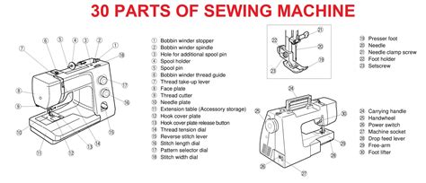 30 Parts of Sewing Machine and Their Functions with Pictures - ORDNUR