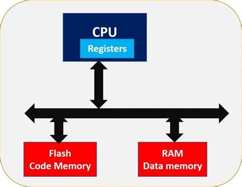 Microcontrollers Memory Organization and Types - Memory Segments