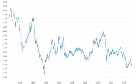 Pound Dollar Exchange Rate (GBP USD) - Historical Chart | MacroTrends