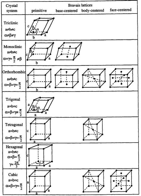 14 Bravais Lattice