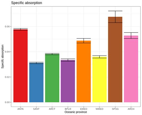 Cómo utilizar geom_bar y el uso de dos variables categóricas en el eje ...