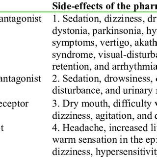 Some currently available anti-emetics and their side-effects | Download ...