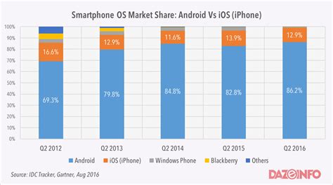 How Android Has Eaten Up Other Smartphone OSs: Is The iOS Next?