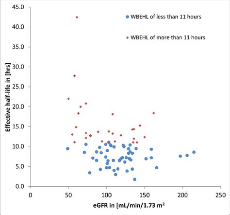 Whole body effective half-life (WBEHL) of Iodine-131 in [hours] as a ...