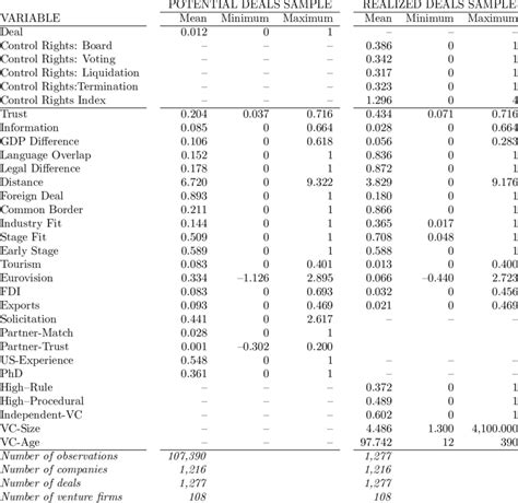 Descriptive statistics This Table provides descriptive statistics for ...