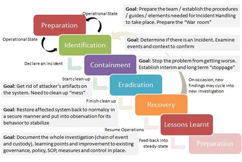 Incident Response Plan