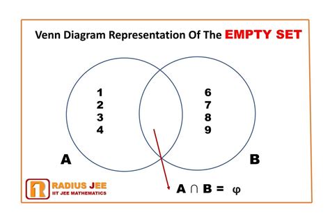 Definition of Empty Set in Mathematics- RADIUS JEE