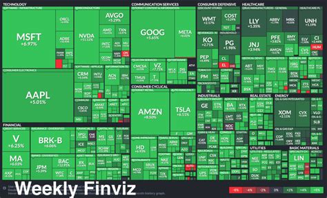 Finviz Heat Map Weekly Market Summary 10/30-11/03