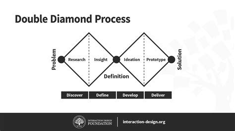 10 Insightful Design Thinking Frameworks: A Quick Overview | IxDF