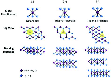 Crystals | Free Full-Text | A Review on MoS2 Properties, Synthesis ...