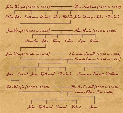 Wright Genealogy