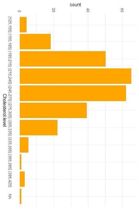 Solved These graphs are based on heart diseases. What | Chegg.com | Chegg.com