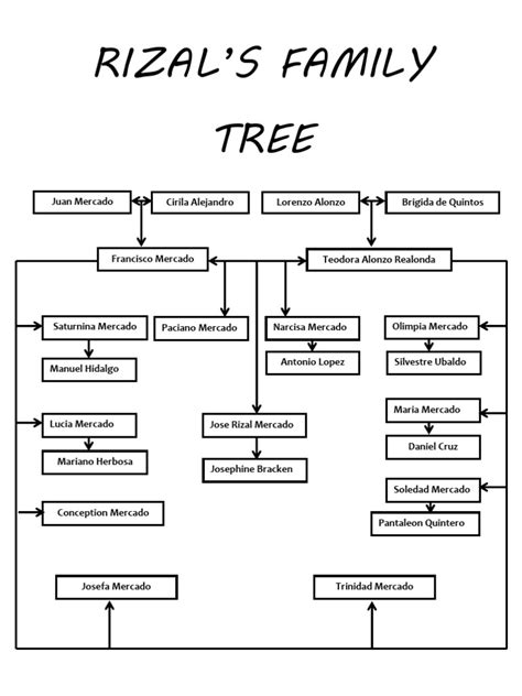 The Ancestry of Jose Rizal: Tracing the Family Tree of the Philippine ...