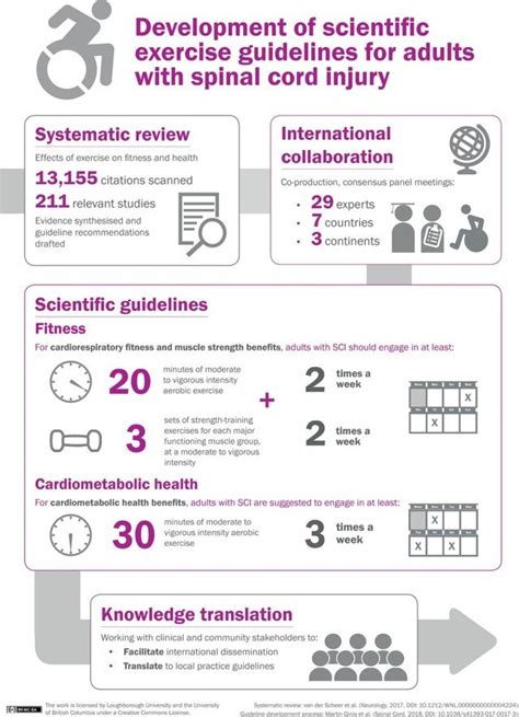 Exercise guidelines for adults with spinal cord injury - Cyclone Mobility