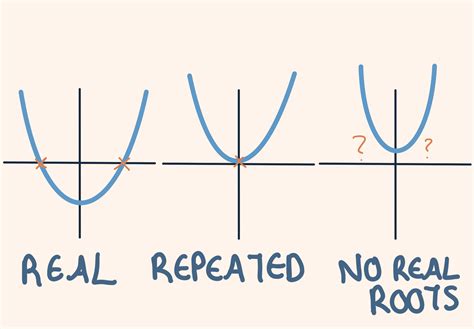 Nature of the roots in quadratic equations (the discriminant ...