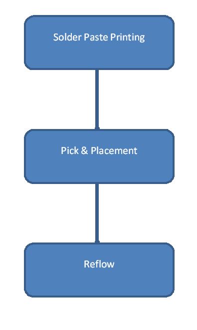 SMT Process flow chart - Technical stuffs