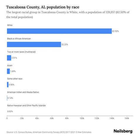 Tuscaloosa County, AL Population by Race & Ethnicity - 2023 | Neilsberg