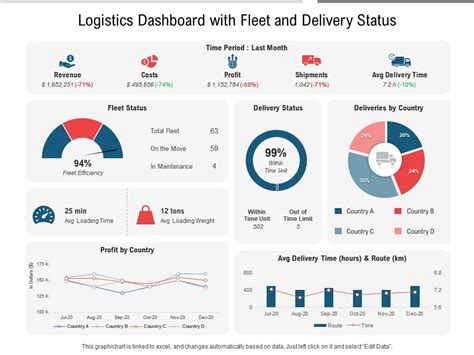 Logistics Dashboard With Fleet And Delivery Status | Presentation ...