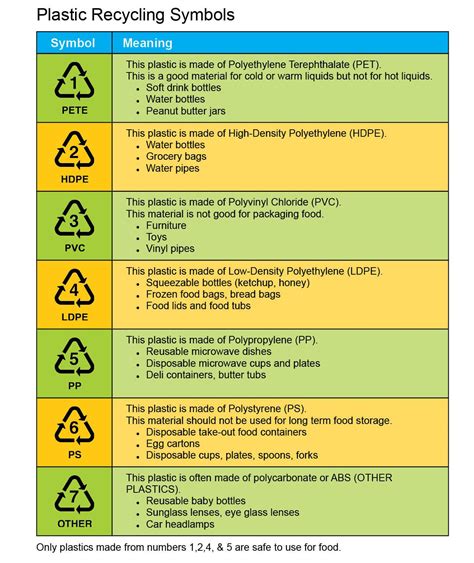 Plastic Recycling Symbols