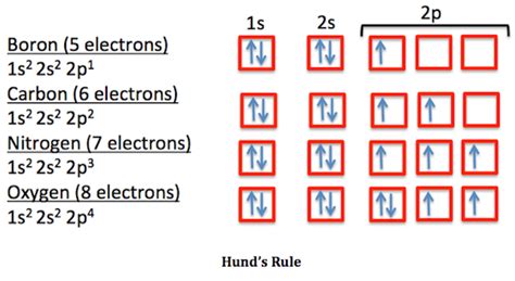 Ground State Electron Configuration Chart