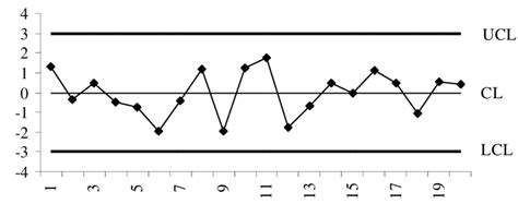 1 Example of a Shewhart SPC chart. CL = center line, LCL = lower ...