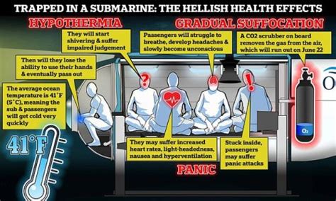 What will happen when oxygen runs out on lost Titanic sub? Experts claim CO2 levels inside 22ft ...