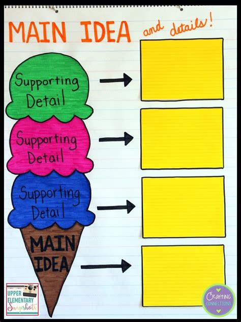 Using a Main Idea Graphic Organizer Across Subject Areas | Main idea ...