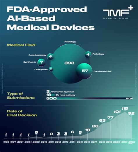 FDA-Approved AI-Based Medical Devices - The Medical Futurist